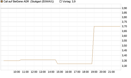 Call auf BeiGene ADR [Morgan Stanley & Co. Int. plc] Chart