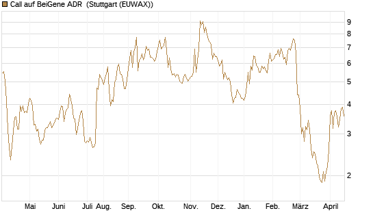Call auf BeiGene ADR [Morgan Stanley & Co. Int. plc] Chart