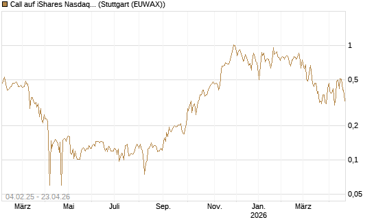 Call auf iShares Nasdaq Biotechnology ETF [Morgan Stanley & Co. Int. plc] Chart