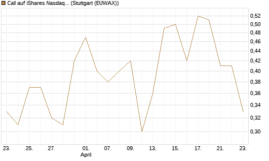 Call auf iShares Nasdaq Biotechnology ETF [Morgan Stanley & Co. Int. plc] Chart