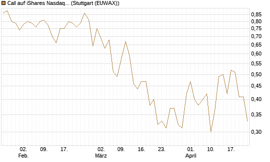 Call auf iShares Nasdaq Biotechnology ETF [Morgan Stanley & Co. Int. plc] Chart