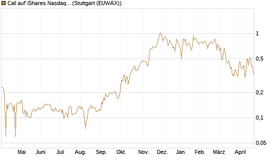Call auf iShares Nasdaq Biotechnology ETF [Morgan Stanley & Co. Int. plc] Chart