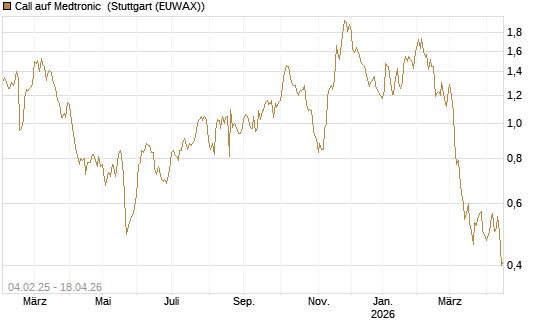 Call auf Medtronic [Morgan Stanley & Co. Int. plc] Chart