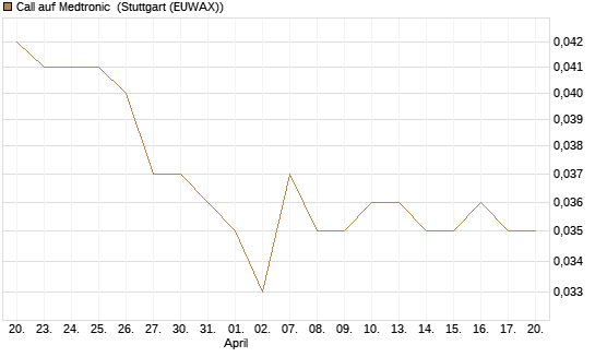 Call auf Medtronic [Morgan Stanley & Co. Int. plc] Chart