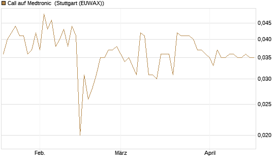 Call auf Medtronic [Morgan Stanley & Co. Int. plc] Chart