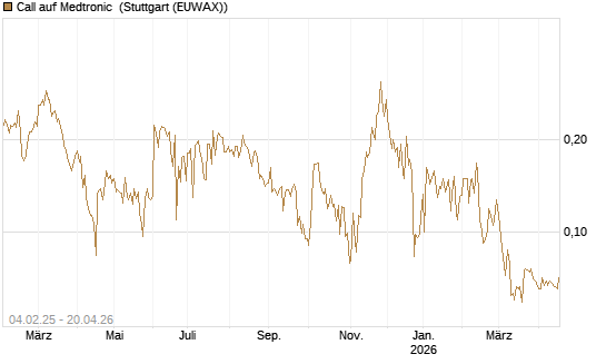 Call auf Medtronic [Morgan Stanley & Co. Int. plc] Chart
