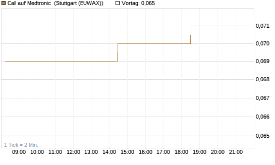 Call auf Medtronic [Morgan Stanley & Co. Int. plc] Chart