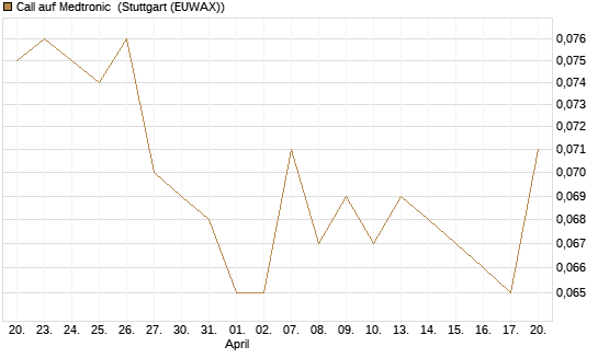 Call auf Medtronic [Morgan Stanley & Co. Int. plc] Chart