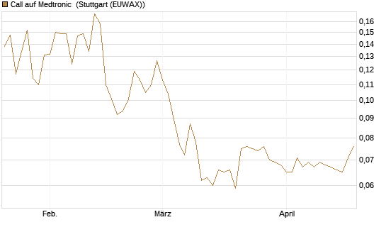 Call auf Medtronic [Morgan Stanley & Co. Int. plc] Chart