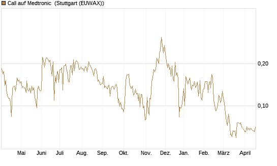 Call auf Medtronic [Morgan Stanley & Co. Int. plc] Chart