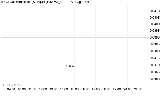 Call auf Medtronic [Morgan Stanley & Co. Int. plc] Chart