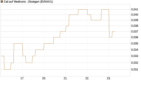 Call auf Medtronic [Morgan Stanley & Co. Int. plc] Chart
