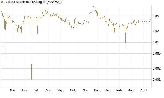 Call auf Medtronic [Morgan Stanley & Co. Int. plc] Chart