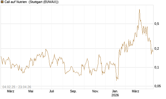 Call auf Nutrien [Morgan Stanley & Co. Int. plc] Chart