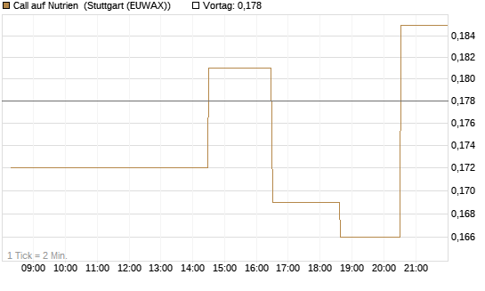 Call auf Nutrien [Morgan Stanley & Co. Int. plc] Chart