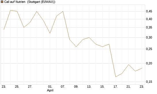 Call auf Nutrien [Morgan Stanley & Co. Int. plc] Chart