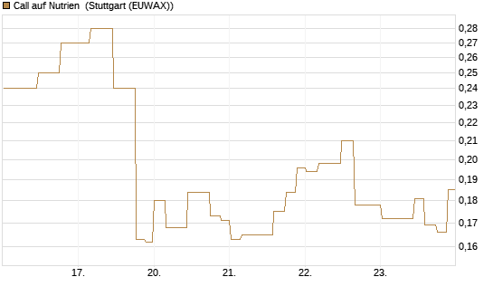 Call auf Nutrien [Morgan Stanley & Co. Int. plc] Chart