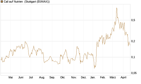 Call auf Nutrien [Morgan Stanley & Co. Int. plc] Chart