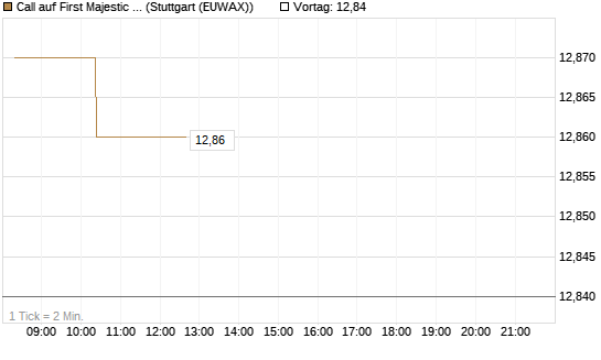 Call auf First Majestic Silver [Morgan Stanley & Co. Int. plc] Chart