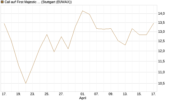 Call auf First Majestic Silver [Morgan Stanley & Co. Int. plc] Chart