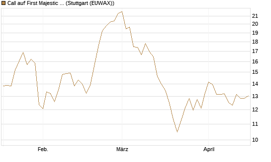 Call auf First Majestic Silver [Morgan Stanley & Co. Int. plc] Chart