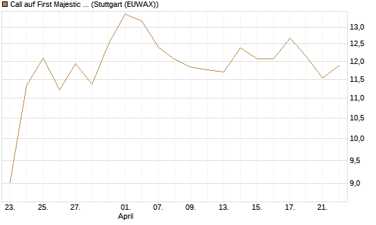Call auf First Majestic Silver [Morgan Stanley & Co. Int. plc] Chart