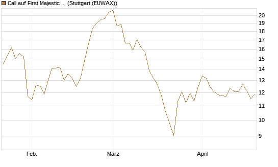Call auf First Majestic Silver [Morgan Stanley & Co. Int. plc] Chart