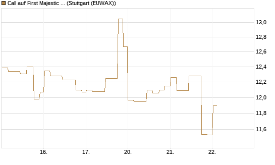 Call auf First Majestic Silver [Morgan Stanley & Co. Int. plc] Chart