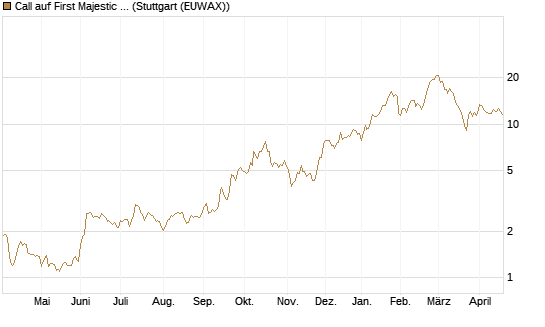 Call auf First Majestic Silver [Morgan Stanley & Co. Int. plc] Chart