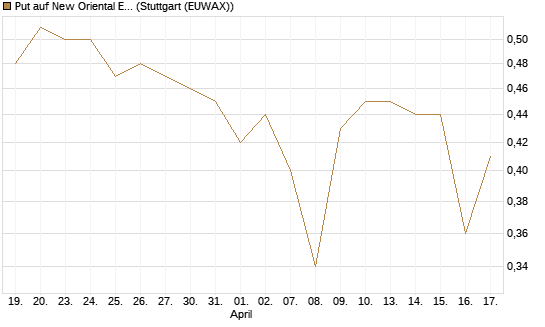 Put auf New Oriental Education ADR [Morgan Stanley & Co. Int. plc] Chart