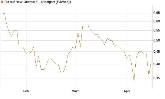Put auf New Oriental Education ADR [Morgan Stanley & Co. Int. plc] Chart