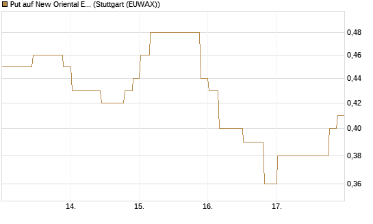 Put auf New Oriental Education ADR [Morgan Stanley & Co. Int. plc] Chart