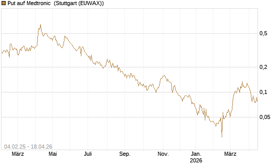 Put auf Medtronic [Morgan Stanley & Co. Int. plc] Chart