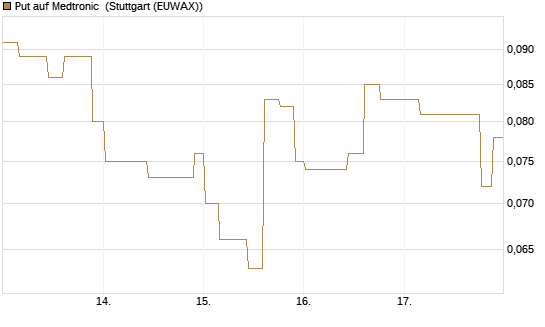 Put auf Medtronic [Morgan Stanley & Co. Int. plc] Chart