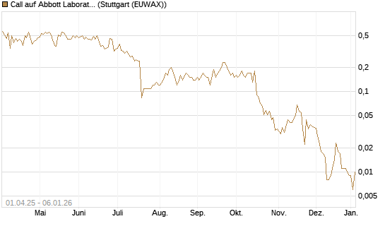 Call auf Abbott Laboratories [J.P. Morgan Structured Products B.V.] Chart