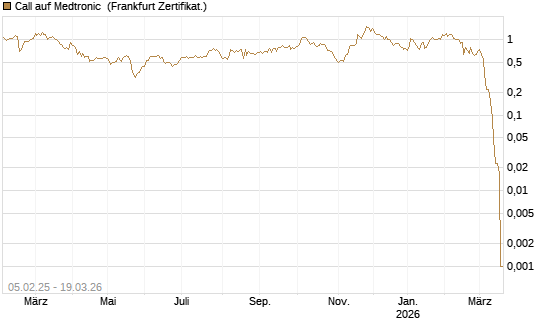 Call auf Medtronic [BNP Paribas Emissions- und Handelsges.] Chart