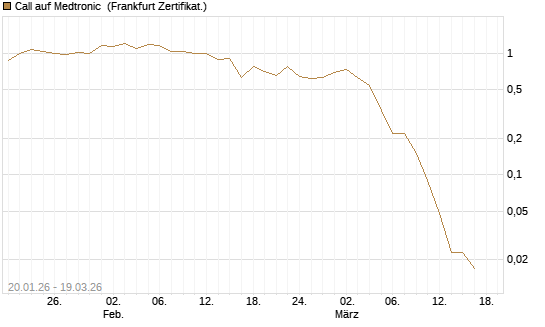 Call auf Medtronic [BNP Paribas Emissions- und Handelsges.] Chart