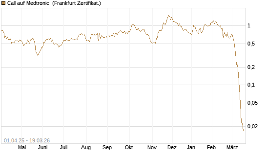 Call auf Medtronic [BNP Paribas Emissions- und Handelsges.] Chart