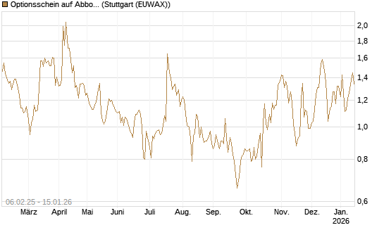 Optionsschein auf Abbott Laboratories [Goldman Sachs Bank Europe SE] Chart