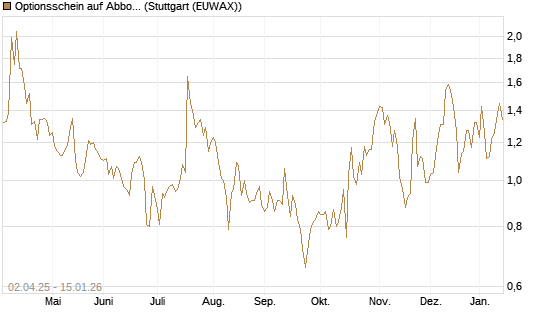 Optionsschein auf Abbott Laboratories [Goldman Sachs Bank Europe SE] Chart