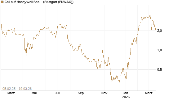 Call auf Honeywell Basket [J.P. Morgan Structured Products B.V.] Chart