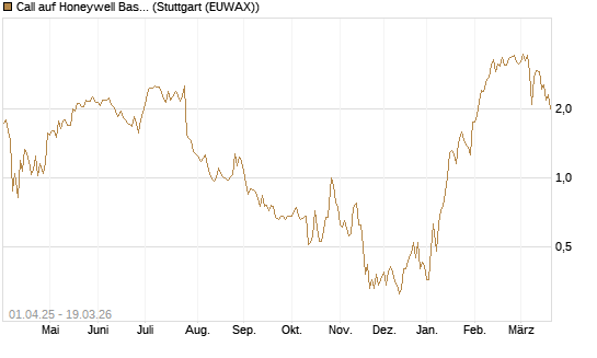 Call auf Honeywell Basket [J.P. Morgan Structured Products B.V.] Chart
