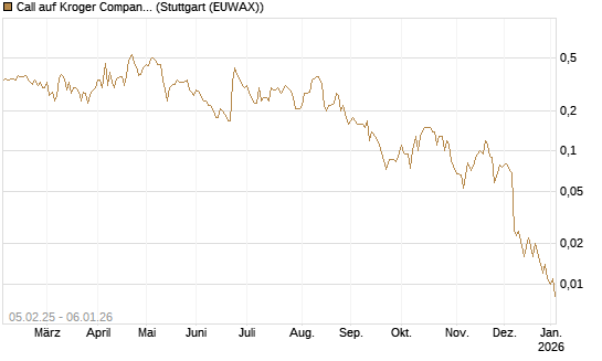 Call auf Kroger Company [J.P. Morgan Structured Products B.V.] Chart
