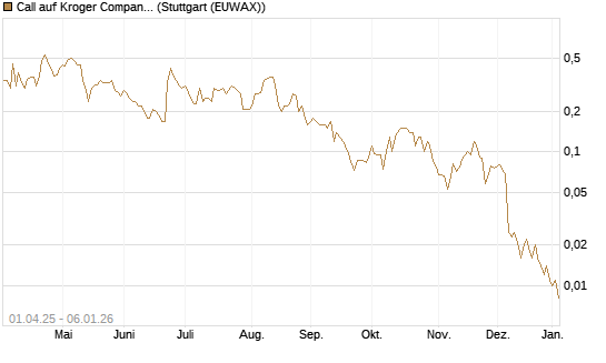 Call auf Kroger Company [J.P. Morgan Structured Products B.V.] Chart