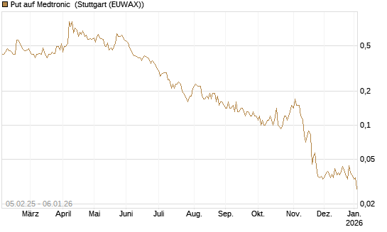 Put auf Medtronic [J.P. Morgan Structured Products B.V.] Chart