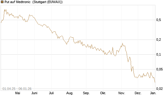 Put auf Medtronic [J.P. Morgan Structured Products B.V.] Chart