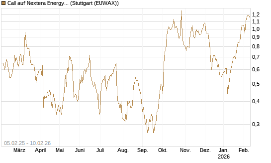 Call auf Nextera Energy [J.P. Morgan Structured Products B.V.] Chart