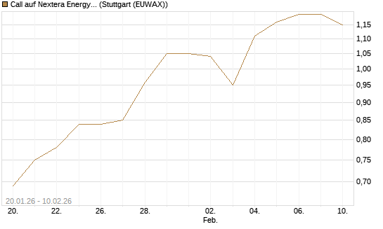 Call auf Nextera Energy [J.P. Morgan Structured Products B.V.] Chart