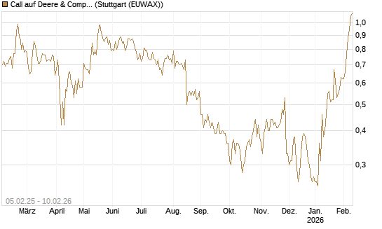 Call auf Deere & Company 	 [J.P. Morgan Structured Products B.V.] Chart