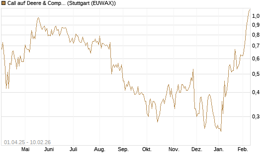 Call auf Deere & Company 	 [J.P. Morgan Structured Products B.V.] Chart